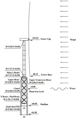 Experimental Study of Ultra-Large Jacket Offshore Wind Turbine under Different Operational States Based on Joint Aero-Hydro-Structural Elastic Similarities 